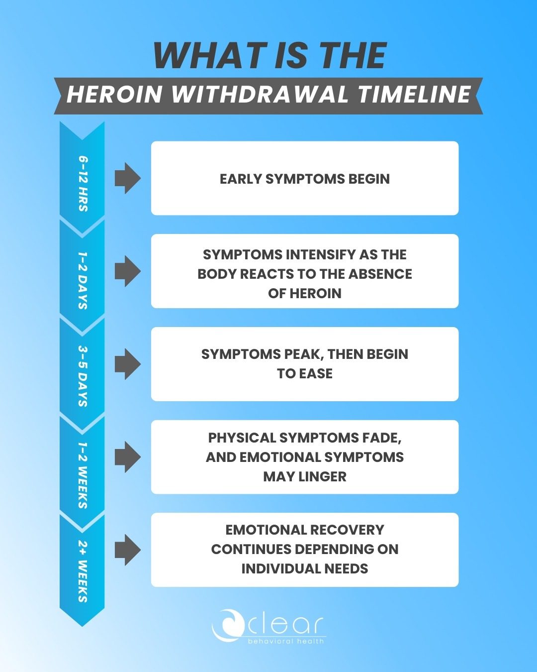 heroin withdrawal timeline