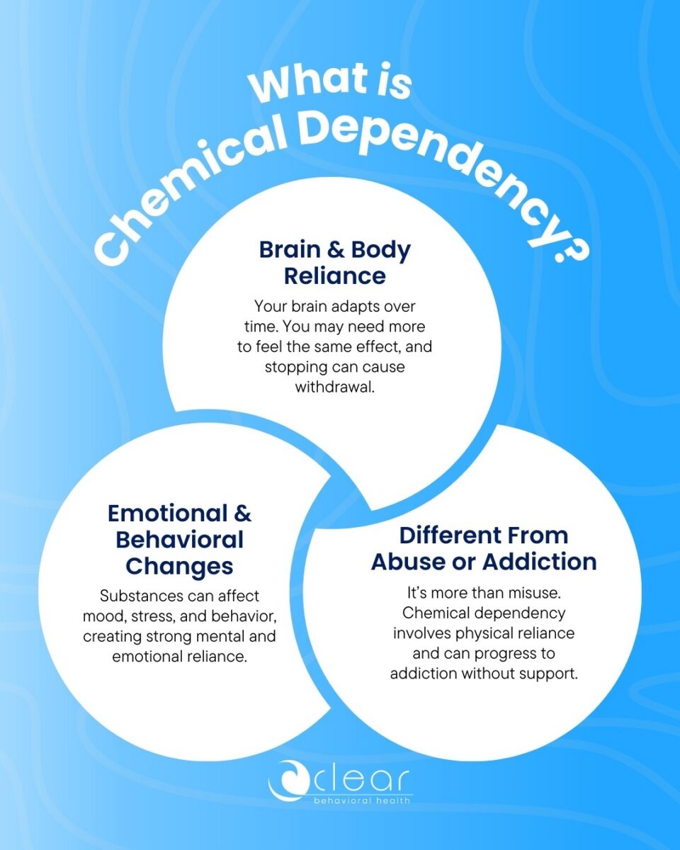 infographic explaining chemical dependency, such as how it affects your brain and body, emotions and behaviors, as well as how it differs from substance abuse and addiction