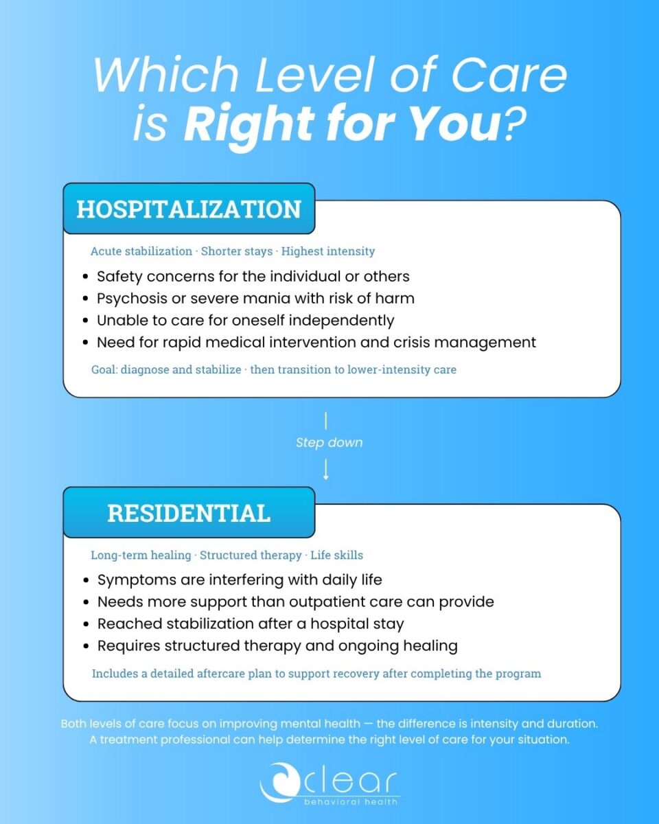 infographic explaining two levels of care for inpatient mental health treatment, including hospitalization and residential to help determine which level of care is right for your needs